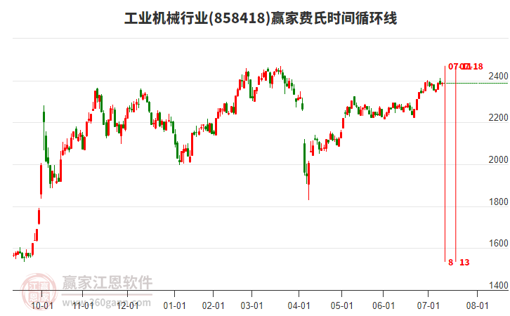工業(yè)機械行業(yè)費氏時間循環(huán)線工具 工業(yè)機械行業(yè)費氏時間循環(huán)線工具