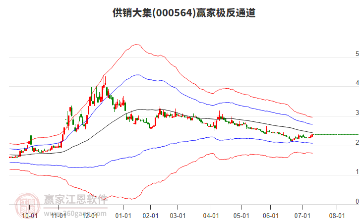 000564供銷大集贏家極反通道工具 000564供銷大集贏家極反通道工具