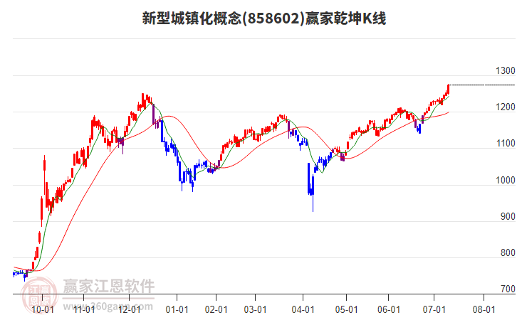 858602新型城鎮(zhèn)化贏家乾坤K線工具