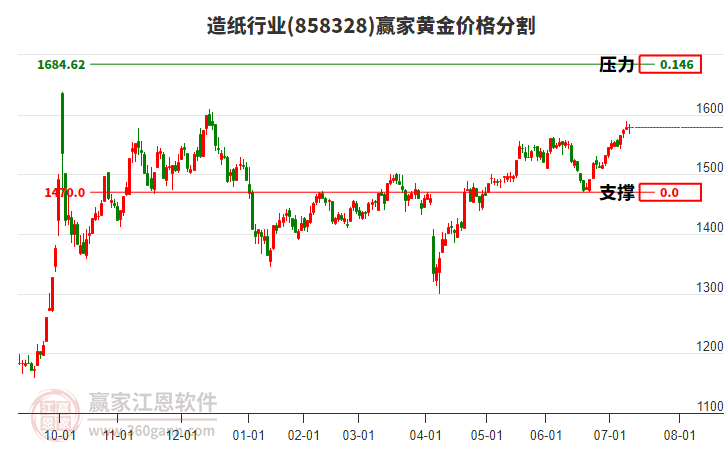 造紙行業(yè)黃金價(jià)格分割工具 造紙行業(yè)黃金價(jià)格分割工具