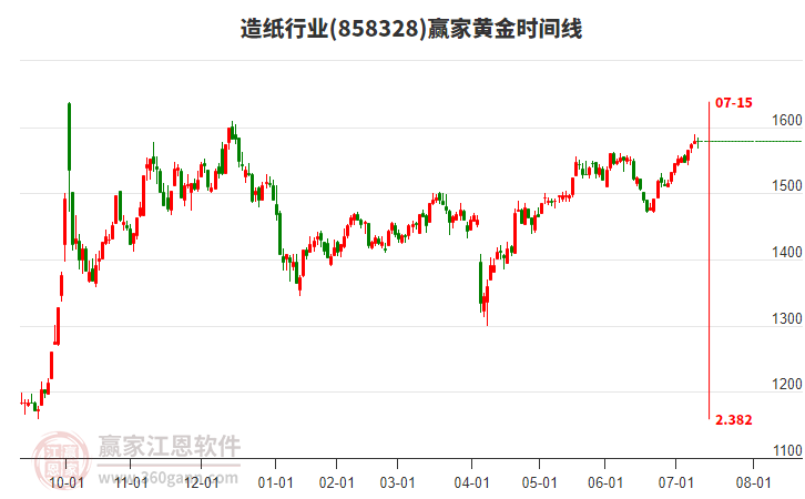 造紙行業(yè)黃金時(shí)間周期線工具 造紙行業(yè)黃金時(shí)間周期線工具