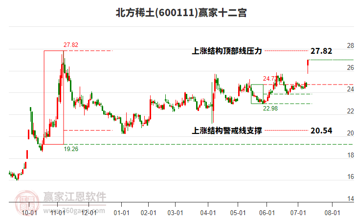 600111北方稀土贏家十二宮工具