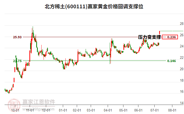 600111北方稀土黃金價(jià)格回調(diào)支撐位工具