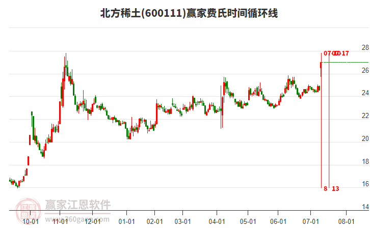 600111北方稀土費(fèi)氏時(shí)間循環(huán)線工具