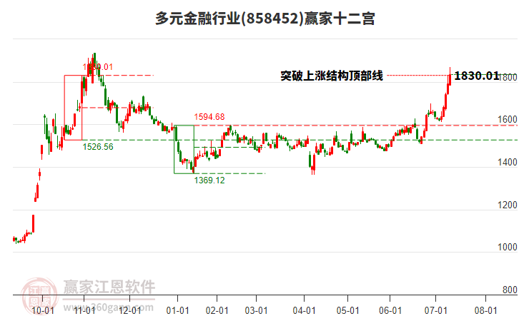 858452多元金融贏家十二宮工具