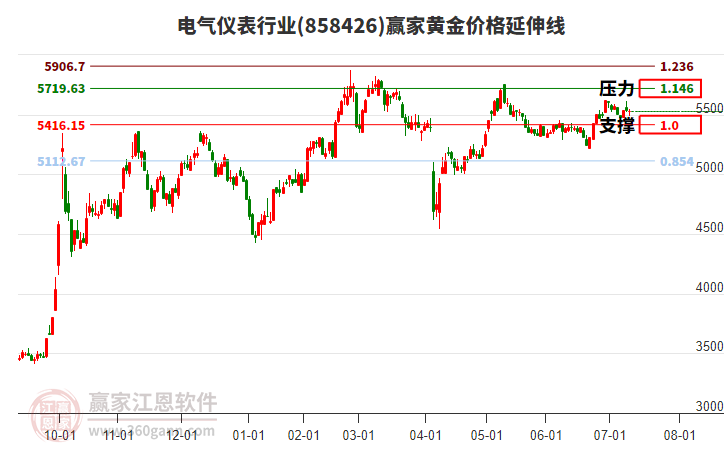 電氣儀表行業(yè)黃金價(jià)格延伸線工具