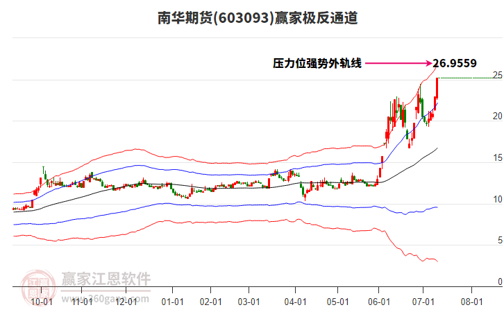 603093南華期貨贏家極反通道工具