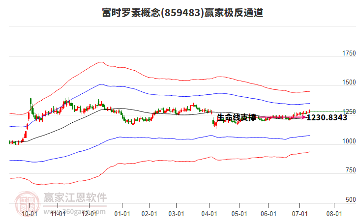 859483富時羅素贏家極反通道工具