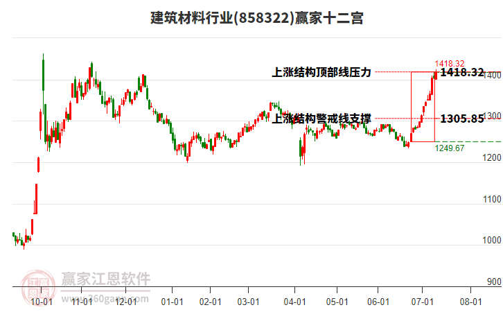 858322建筑材料贏家十二宮工具