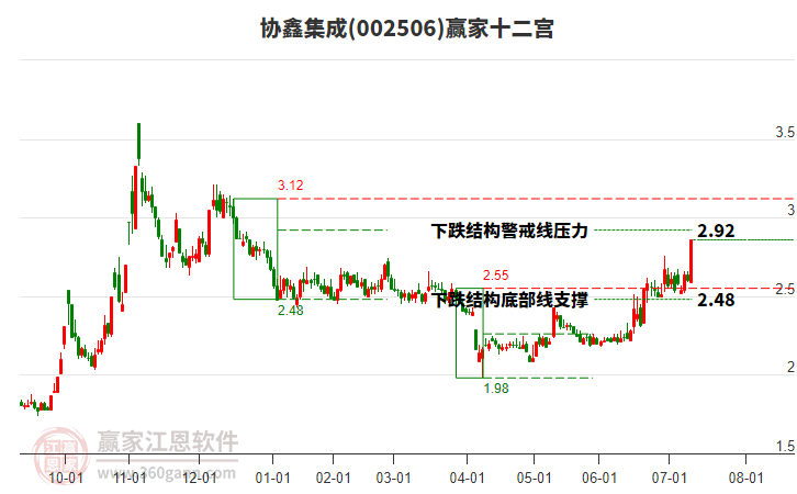 002506協(xié)鑫集成贏家十二宮工具 002506協(xié)鑫集成贏家十二宮工具