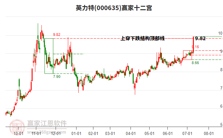 000635英力特贏家十二宮工具