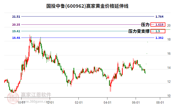 600962國投中魯黃金價格延伸線工具 600962國投中魯黃金價格延伸線工具