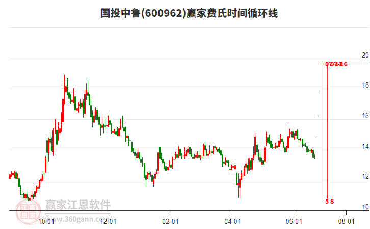 600962國投中魯費氏時間循環(huán)線工具 600962國投中魯費氏時間循環(huán)線工具