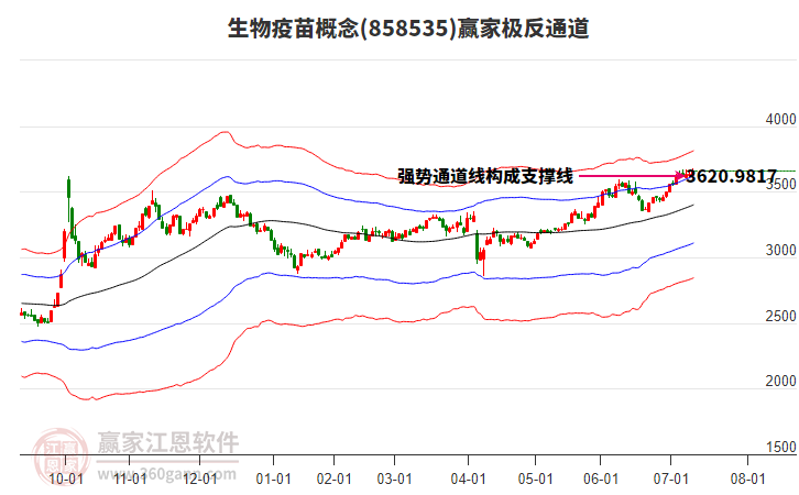 858535生物疫苗贏家極反通道工具