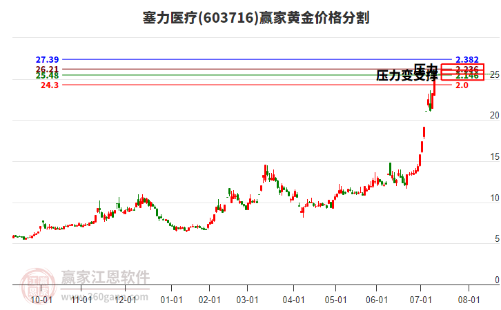 603716塞力醫(yī)療黃金價(jià)格分割工具