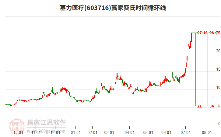 603716塞力醫(yī)療費(fèi)氏時(shí)間循環(huán)線工具