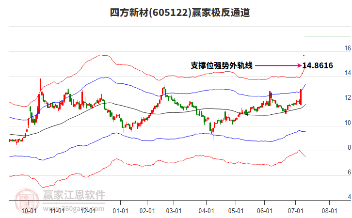 605122四方新材贏家極反通道工具