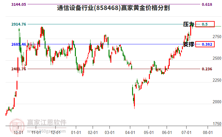 通信設(shè)備行業(yè)黃金價(jià)格分割工具 通信設(shè)備行業(yè)黃金價(jià)格分割工具