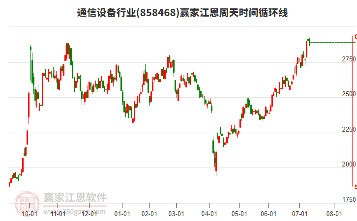 通信設(shè)備行業(yè)江恩周天時(shí)間循環(huán)線工具 通信設(shè)備行業(yè)江恩周天時(shí)間循環(huán)線工具