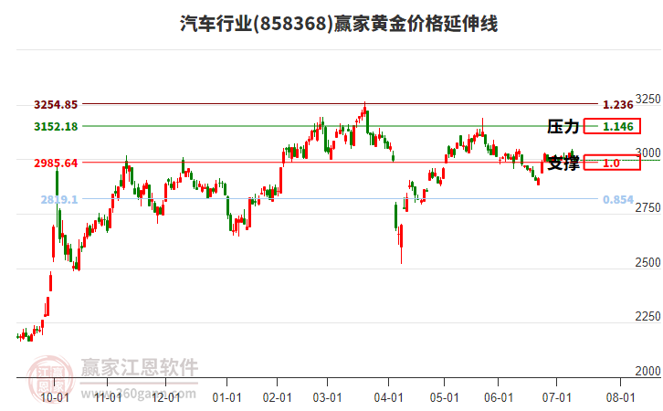 汽車(chē)行業(yè)黃金價(jià)格延伸線工具 汽車(chē)行業(yè)黃金價(jià)格延伸線工具