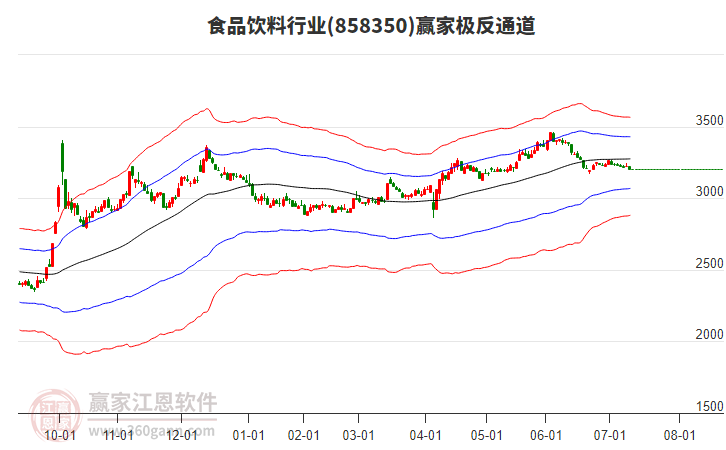 858350食品飲料贏家極反通道工具