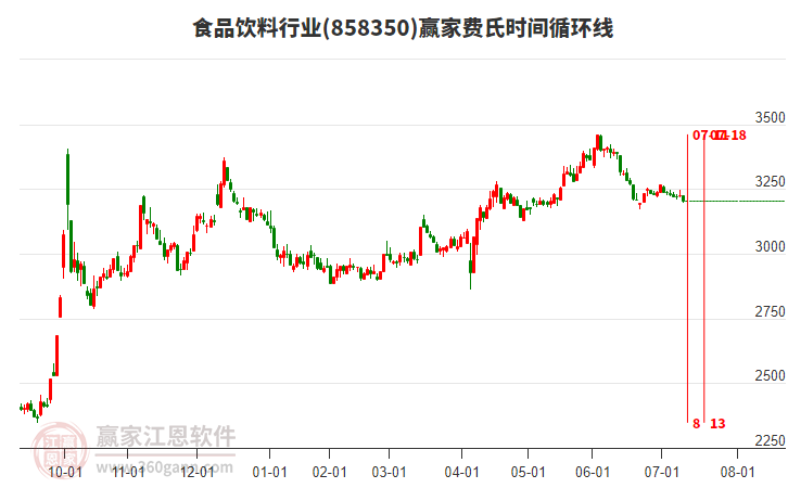 食品飲料行業(yè)費氏時間循環(huán)線工具