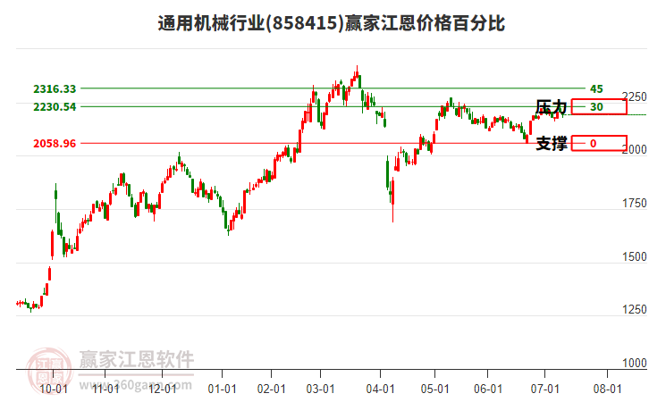 通用機械行業(yè)江恩價格百分比工具 通用機械行業(yè)江恩價格百分比工具