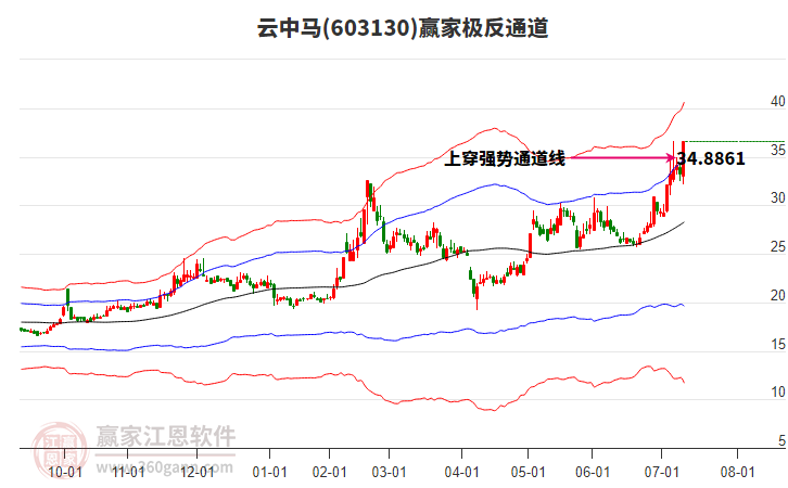 603130云中馬贏家極反通道工具 603130云中馬贏家極反通道工具