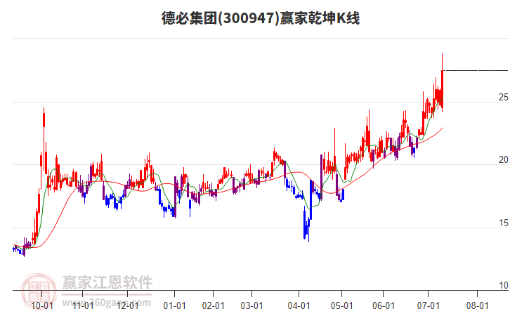 300947德必集團贏家乾坤K線工具