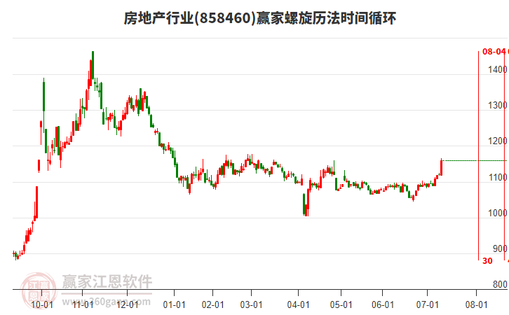 房地產(chǎn) 房地產(chǎn)