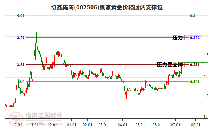 002506協(xié)鑫集成黃金價格回調(diào)支撐位工具 002506協(xié)鑫集成黃金價格回調(diào)支撐位工具