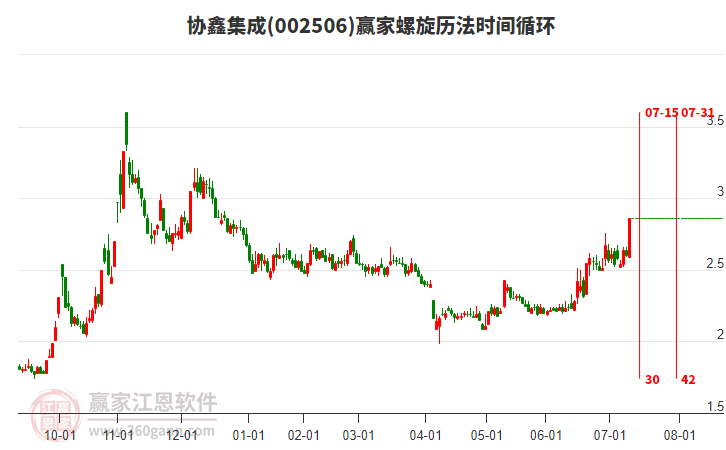 002506協(xié)鑫集成螺旋歷法時間循環(huán)工具 002506協(xié)鑫集成螺旋歷法時間循環(huán)工具