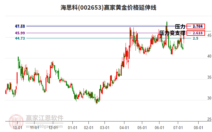 002653海思科黃金價(jià)格延伸線(xiàn)工具