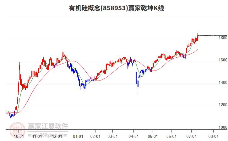 858953有機(jī)硅贏家乾坤K線工具 858953有機(jī)硅贏家乾坤K線工具