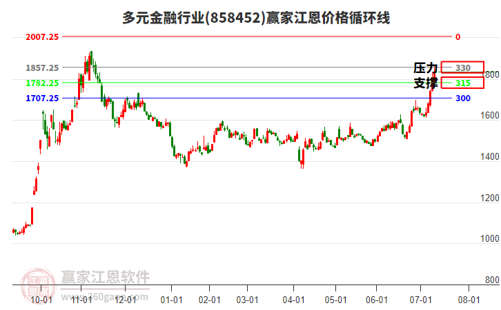 多元金融行業(yè)江恩價格循環(huán)線工具