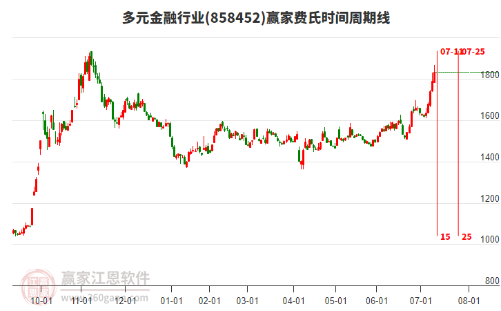 多元金融行業(yè)贏家費(fèi)氏時(shí)間周期線工具