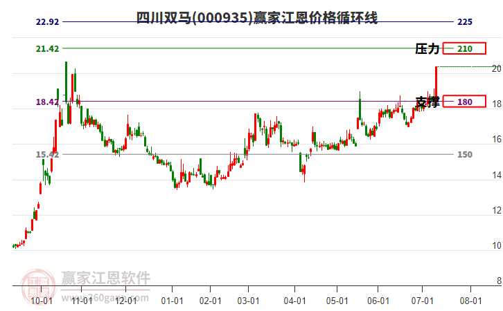 000935四川雙馬江恩價(jià)格循環(huán)線工具