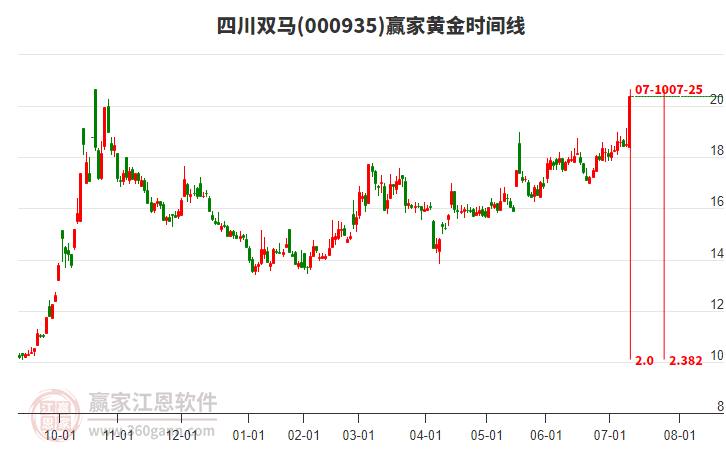 000935四川雙馬黃金時(shí)間周期線工具