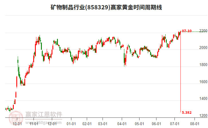 礦物制品行業(yè)黃金時(shí)間周期線工具