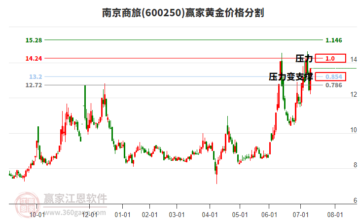 600250南京商旅黃金價(jià)格分割工具