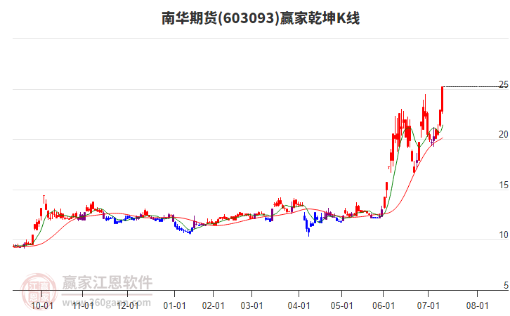 603093南華期貨贏家乾坤K線工具