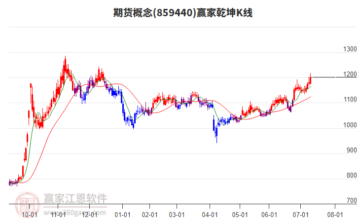 859440期貨贏家乾坤K線工具