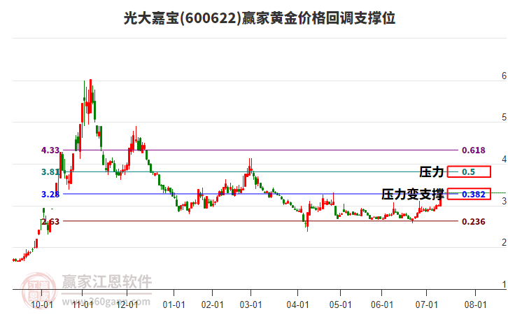 600622光大嘉寶黃金價格回調(diào)支撐位工具