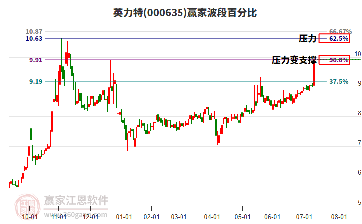 000635英力特波段百分比工具