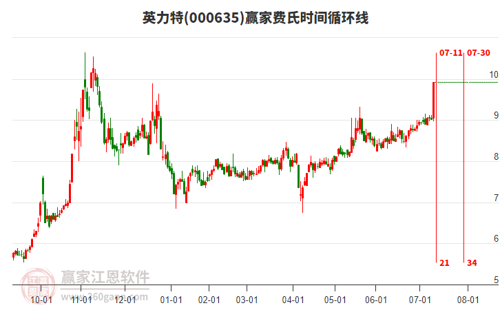 000635英力特費(fèi)氏時(shí)間循環(huán)線工具