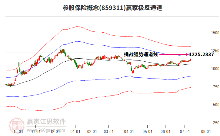 859311參股保險(xiǎn)贏家極反通道工具
