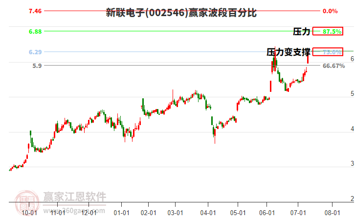 002546新聯(lián)電子波段百分比工具 002546新聯(lián)電子波段百分比工具