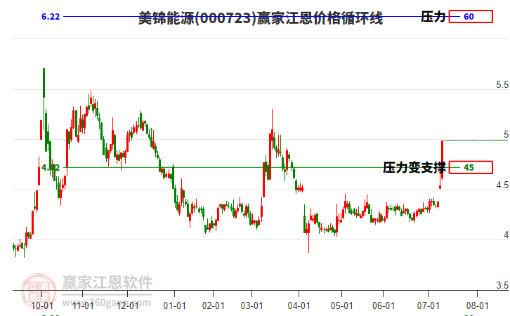 000723美錦能源江恩價格循環(huán)線工具