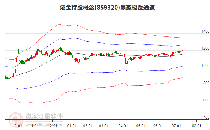 859320證金持股贏家極反通道工具 859320證金持股贏家極反通道工具