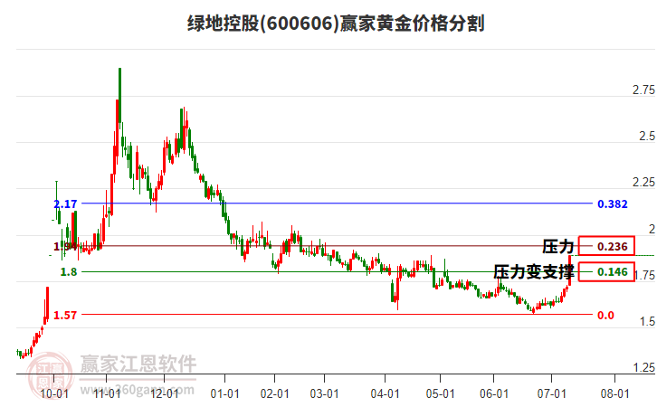 600606綠地控股黃金價(jià)格分割工具
